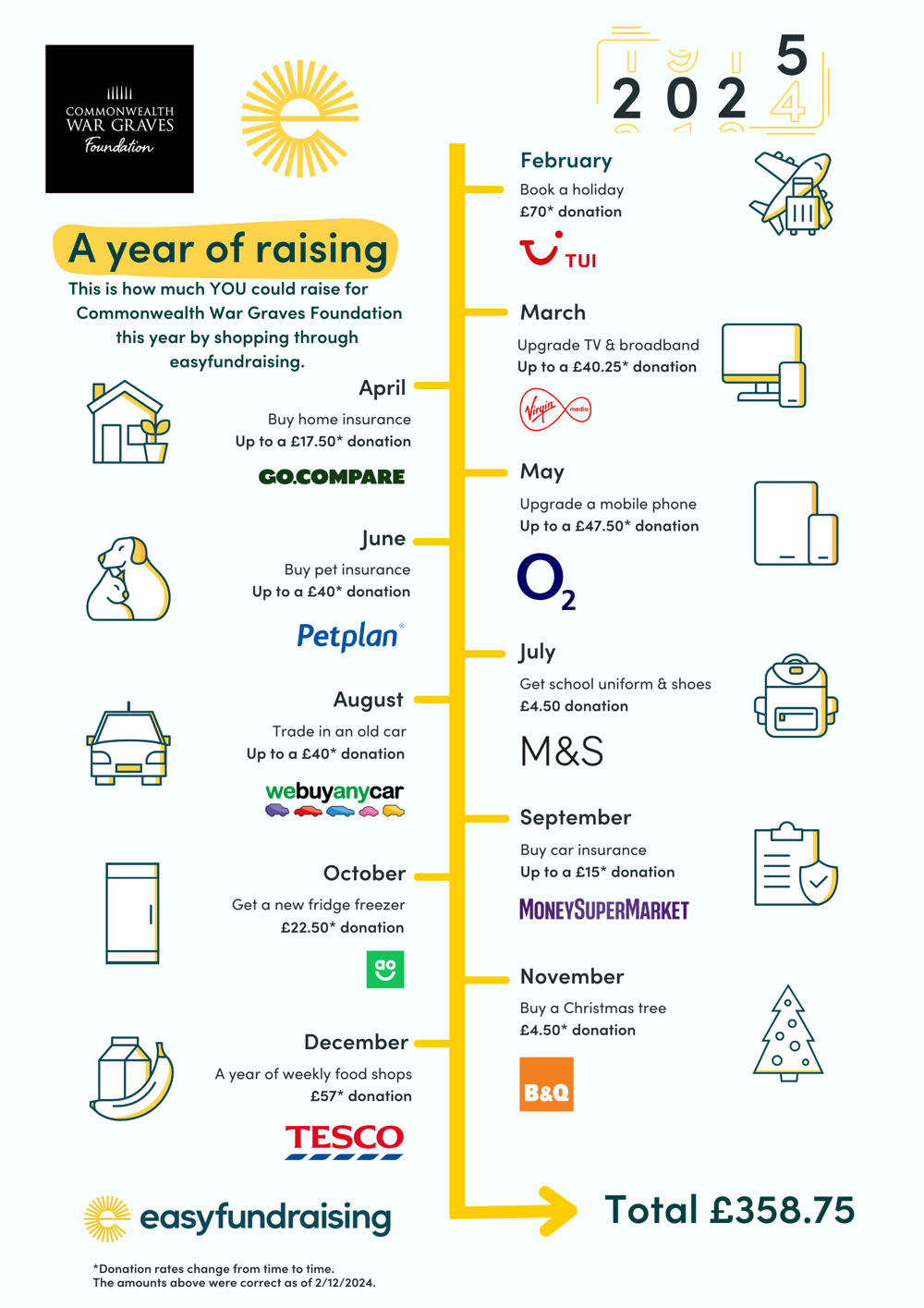 Easyfundraising timeline